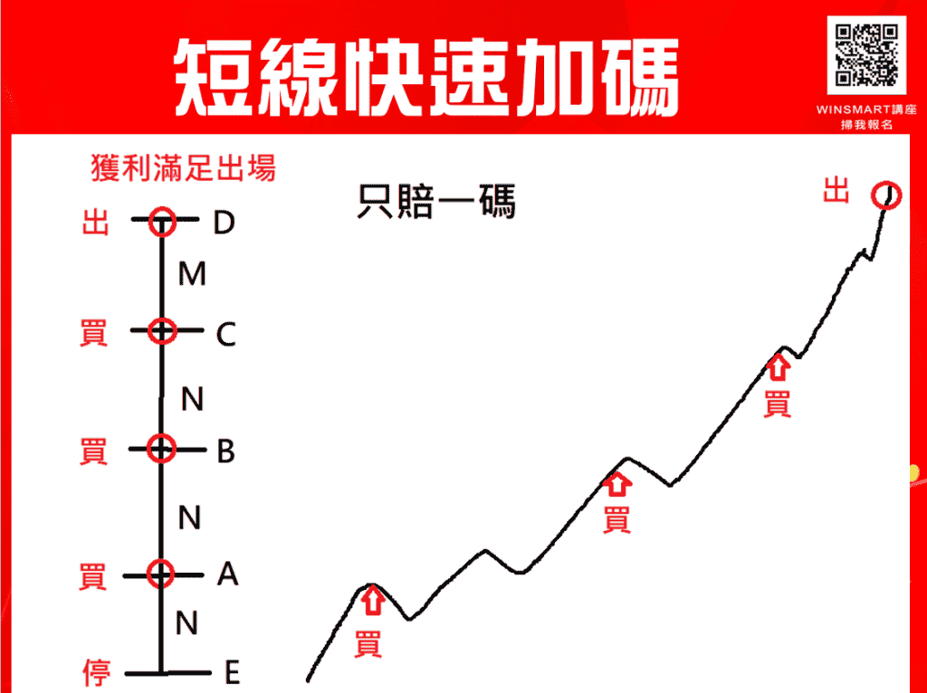 期貨短線加碼,3步驟用小風險換取大利潤_短線快速加碼2