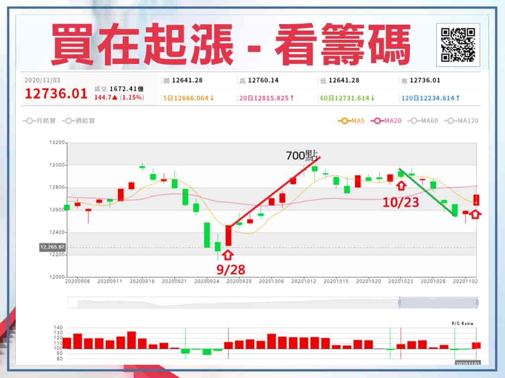 如何買在期貨起漲點，就靠「這1條線」判斷!