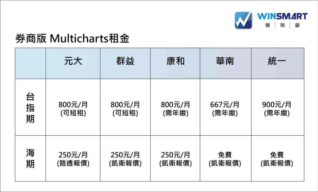 1次看懂券商版multicharts 費用比較 選擇適合你的方案 Winsmart聰明贏