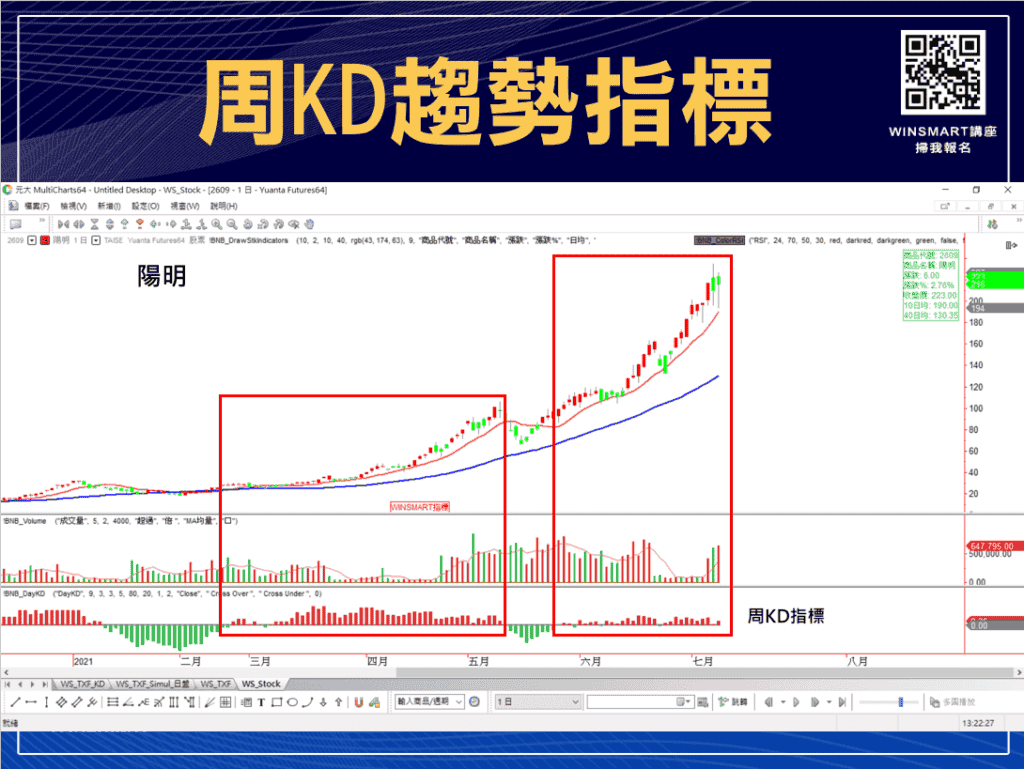 技術分析KD指標教學，交易強勢股大賺1波，用在台指期也犀利!