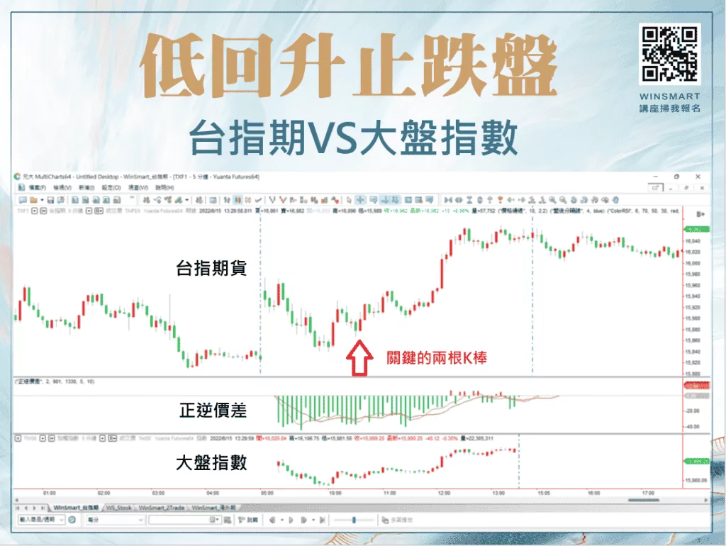 善用K棒型態，5分鐘看懂大盤指數與台指期走勢圖!
