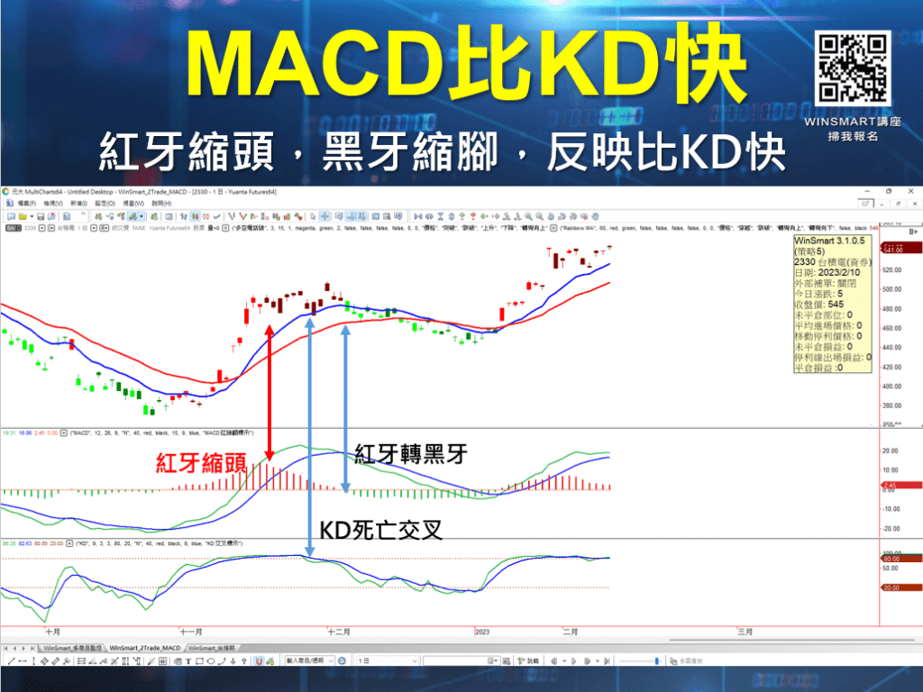地表最強MACD指標，進化再進化！讓你1次學會精準抓出市場買賣時機！