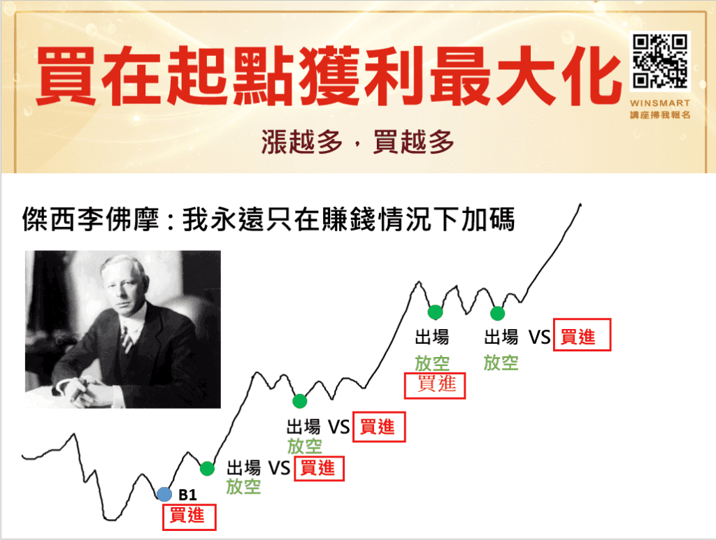 當沖意思？期貨當沖1次買在起漲點且放大獲利！