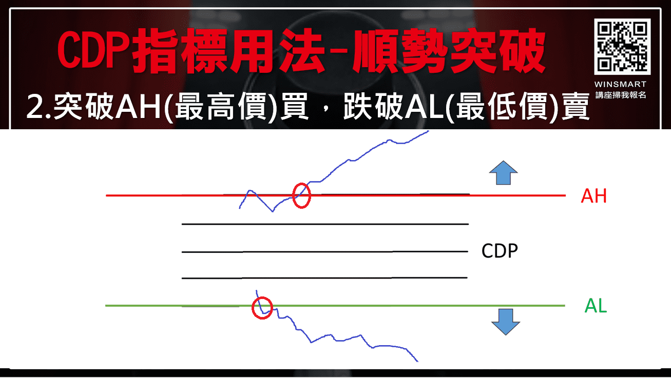 CDP指標當沖神操作，5個CDP關鍵價幫你用高勝算抓進出場點！