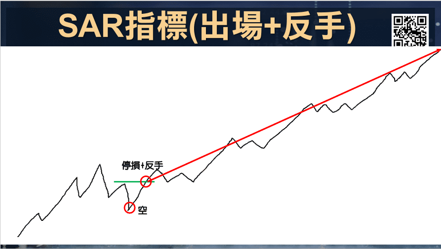 SAR拋物線指標