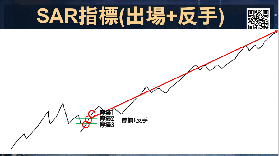 SAR拋物線指標