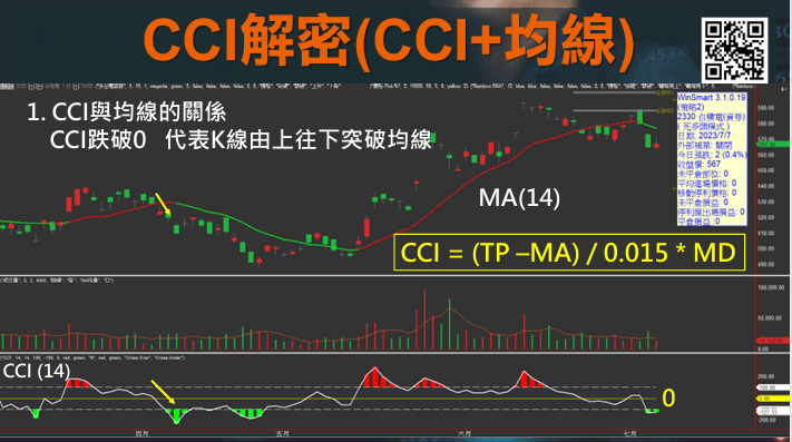 CCI指標EMA均線