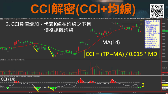 CCI指標EMA均線