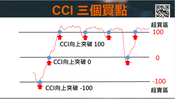 CCI指標EMA均線