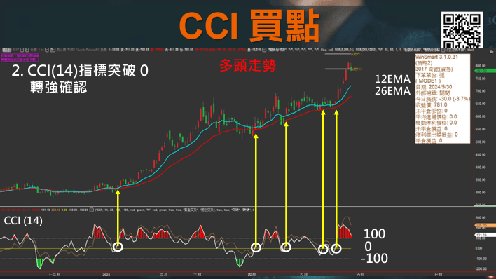 CCI指標EMA均線