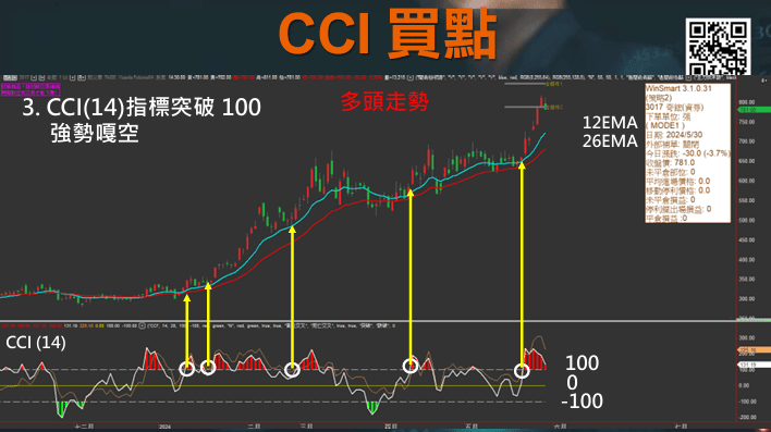 CCI指標EMA均線