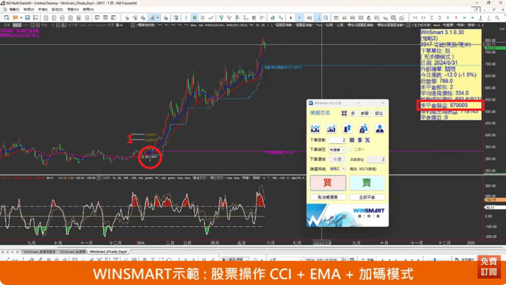 CCI指標EMA均線