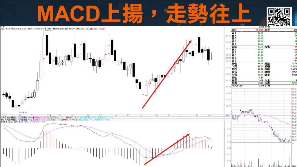 RSI指標MACD指標