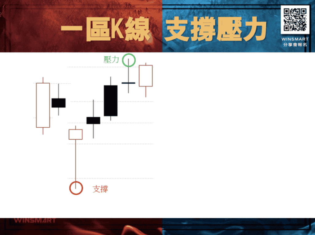 支撐壓力04：一區Ｋ線