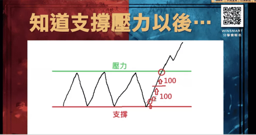 支撐壓力06：擬定交易計劃